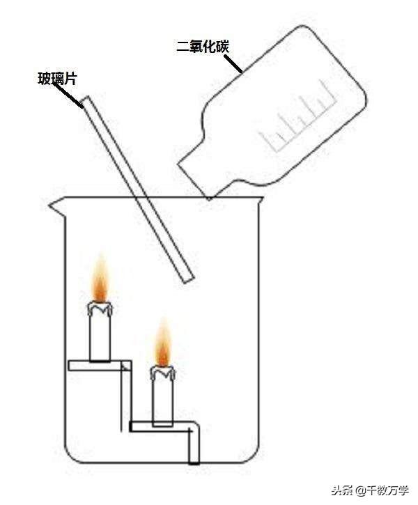 二氧化碳是有机物吗，二氧化碳的物理与化学性质及在生活中应用举例