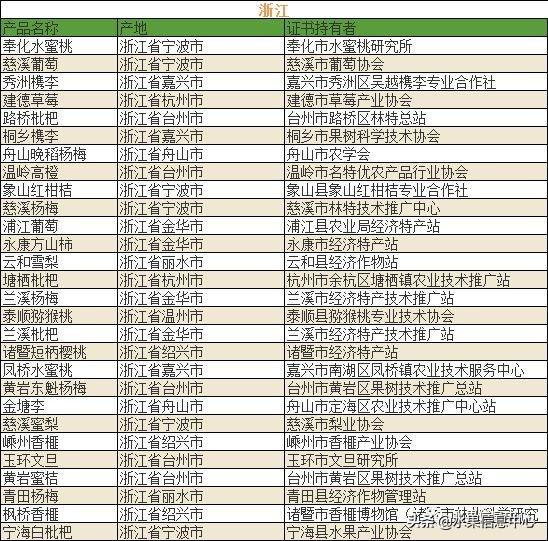 中国水果大全及产地，中国水果产地分布图(最全)（700种全国各地特色水果名单）