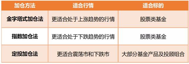 基金加仓收益率高还是不加仓收益率高，基金加仓收益率高还是不加仓收益率高好？