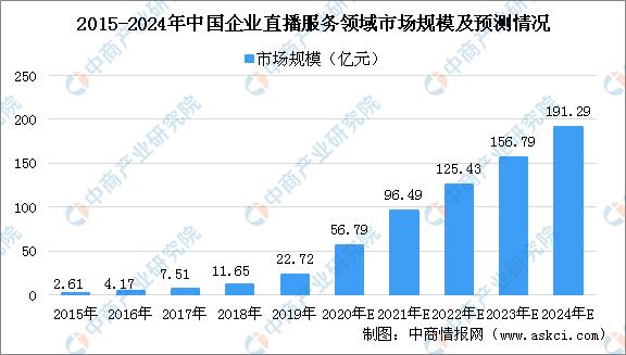 直播行业现状分析（企业直播行业的5大趋势及发展解析）