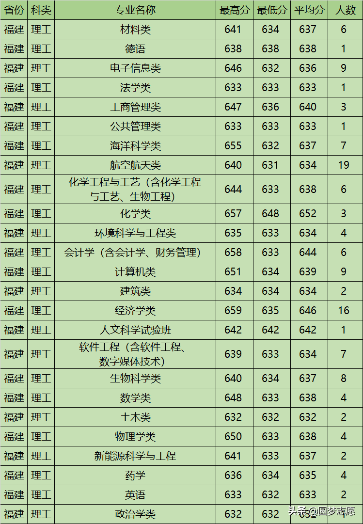 厦门大学专业(中国名牌大学排行榜)