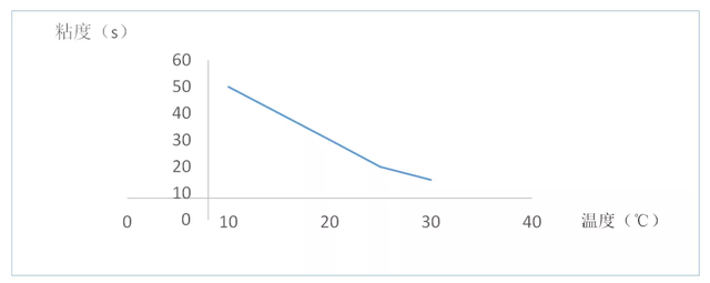 水的粘度一般是多少，水的粘度是多少（水性油墨粘度的重要性和控制方法）