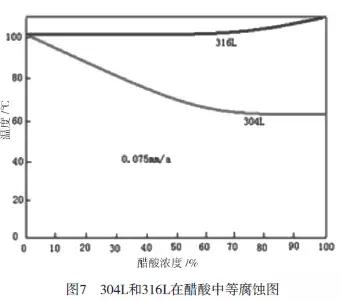 醋酸的物理性质，醋酸的物理性质是什么（醋酸用耐腐蚀金属材料评述）