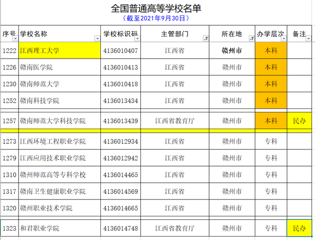 江西大学有哪些，江西有哪些大学（用心总结的最新的江西省的大学名单和分类）