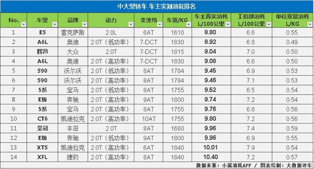 各款轿车的真实油耗，大数据揭示轿车真实油耗水平