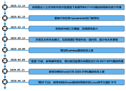 360安全卫士如何开启横向渗透防护提醒，360安全卫士主动防护如何开启（细数2020上半年PC端十大“黑恶势力”）