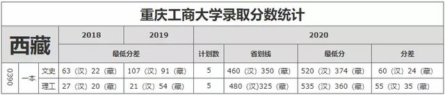 重庆工商大学录取分数线2021，2022年重庆工商大学在贵州的录取分数线是多少（重庆工商大学近3年录取分数线看这里）