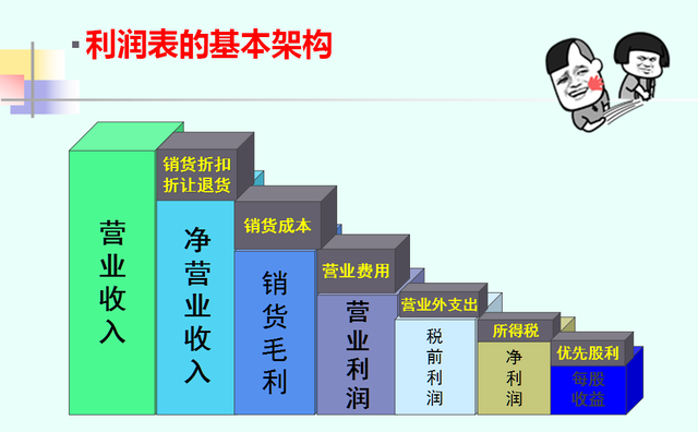 利润表怎么编制，利润表格式是什么（月薪5万会计必备的财务技能）