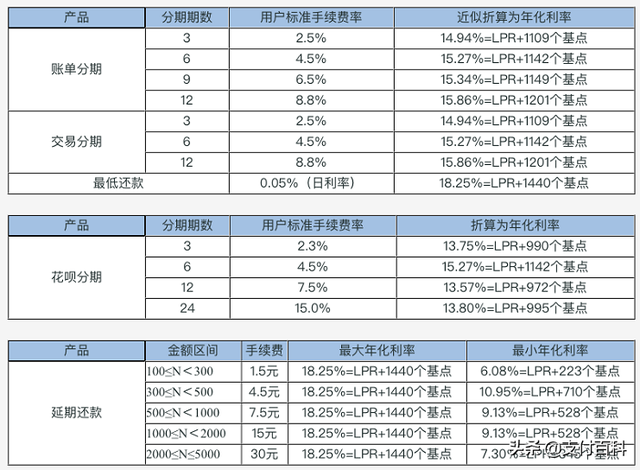 支付宝利息 支付宝的利息，支付宝利息（花呗、借呗、微粒贷、网商贷、白条、金条最新利率公布）