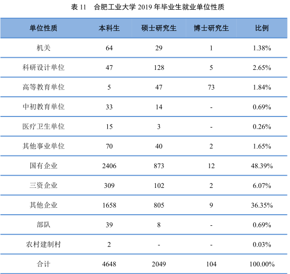 合肥工业大学就业信息网，合工大为什么没评上985大学（500强企业都来\
