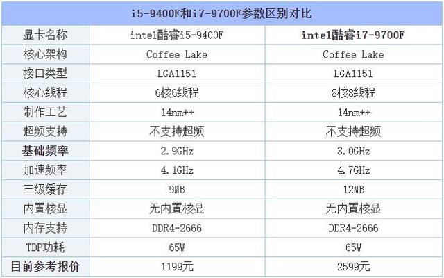 i5和i7玩游戏差别大吗，笔记本i5 7200u玩游戏怎么样（i5-9400F和i7-9700F的区别对比）