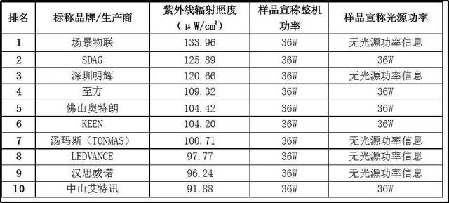 闻了紫外线灯后的气味的危害，紫外线灯对人体的危害（20款紫外杀菌灯测评）