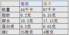 红提子的功效与营养价值，红提子的功效与营养价值是什么（都是葡萄，凭啥提子的价格更贵）