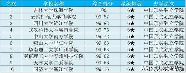 欧亚学院一年学费多少，欧亚学院的学费多少（家境不好这三类大学不建议报考）