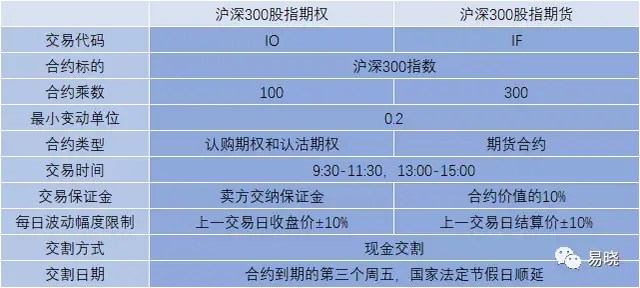 什么是股指期权，股指期权开户（沪深300ETF期权和沪深300股指期权是什么）