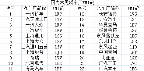 汽车VIN码(车vin码是什么)
