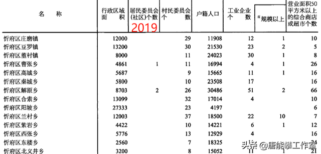 定襄是现在的哪个城市，定襄是现在的什么地方（山西忻州忻府17镇、定襄9镇的变迁）