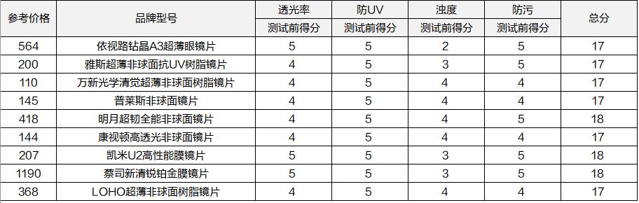 雅斯（9款眼镜片大横评）