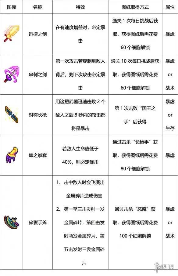 重生细胞有罪者大道三把钥匙，重生细胞山洞路线是什么（重生细胞攻略）