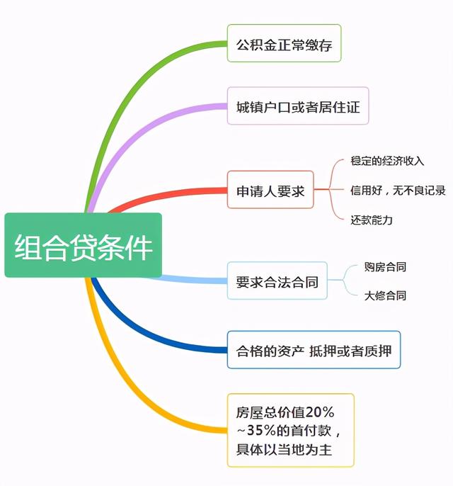 组合贷只能用一次吗 买房公积金和商业贷款组合贷流程，组合贷只能用一次吗（一篇读懂“组合贷”）