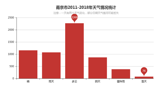 天气统计图怎么画，excel怎么制作天气统计图（Python爬取南京市往年天气预报）