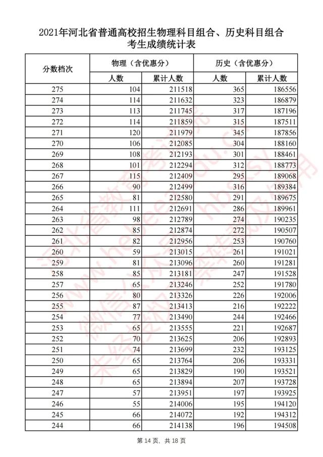 2021年高考分数线一分一段表，2021年河南高考分数线一分一段表（2021河北高考一分一档表公布）