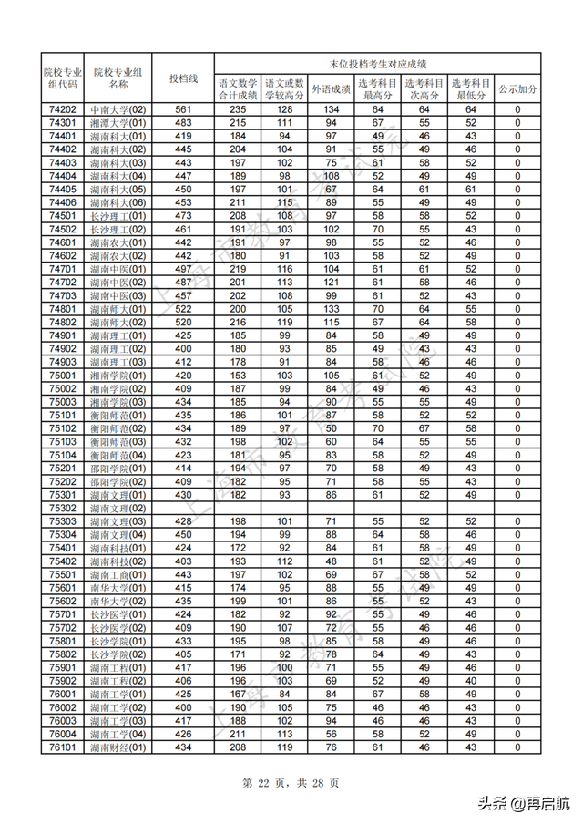 北京师范大学分数线，北京师范大学2022录取分数线（北师大562）