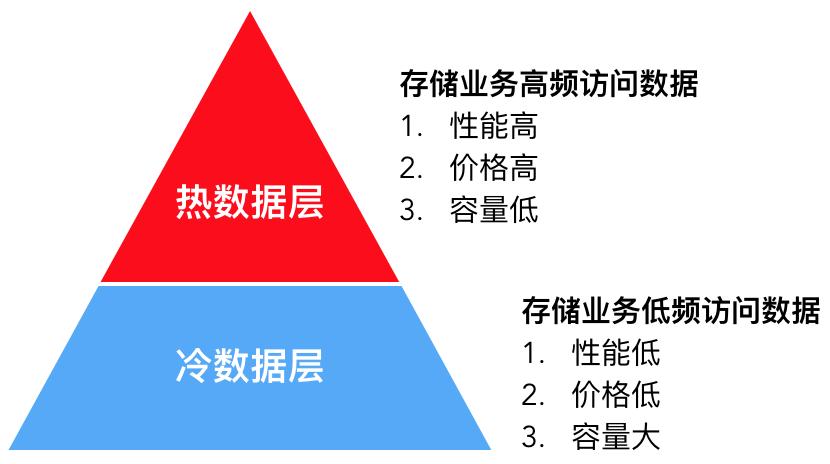 数据分层怎么做（ 数据仓库分层存储技术揭秘解析）