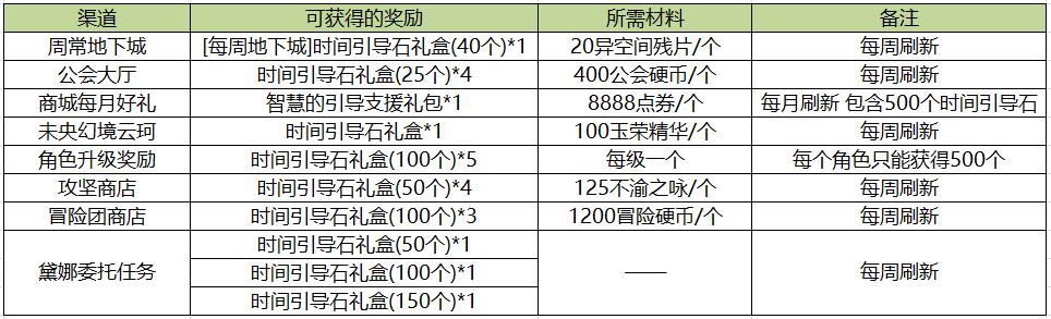 dnf怎么获得深渊票，深渊票获取方式