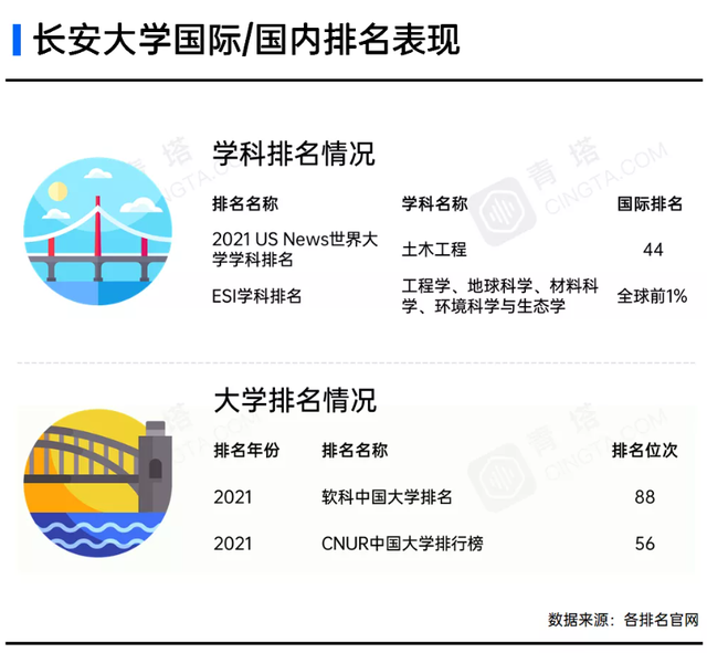 长安大学最新排名 2021长安大学排名第42名，长安大学最新排名（陕西这所双一流上榜）