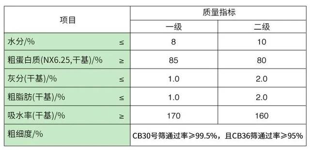 谷朊粉是什么东西，谷朊粉哪里有卖（谷朊粉—迈向品质高端化）