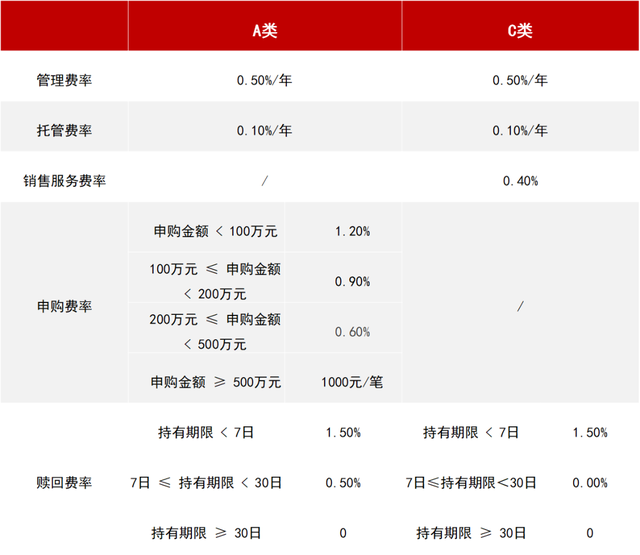 etf联接a和c基金是什么意思，etf基金联接a和联接c有什么区别（同一只基金的A类C类有什么区别）