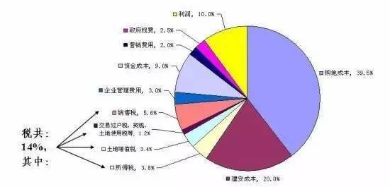 房价是楼面价的几倍限制(简述楼面价和房价的比例)