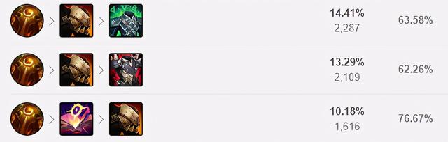 lol死亡颂唱者天赋是什么，英雄联盟死亡颂唱者（11.22韩服打野胜率TOP3）