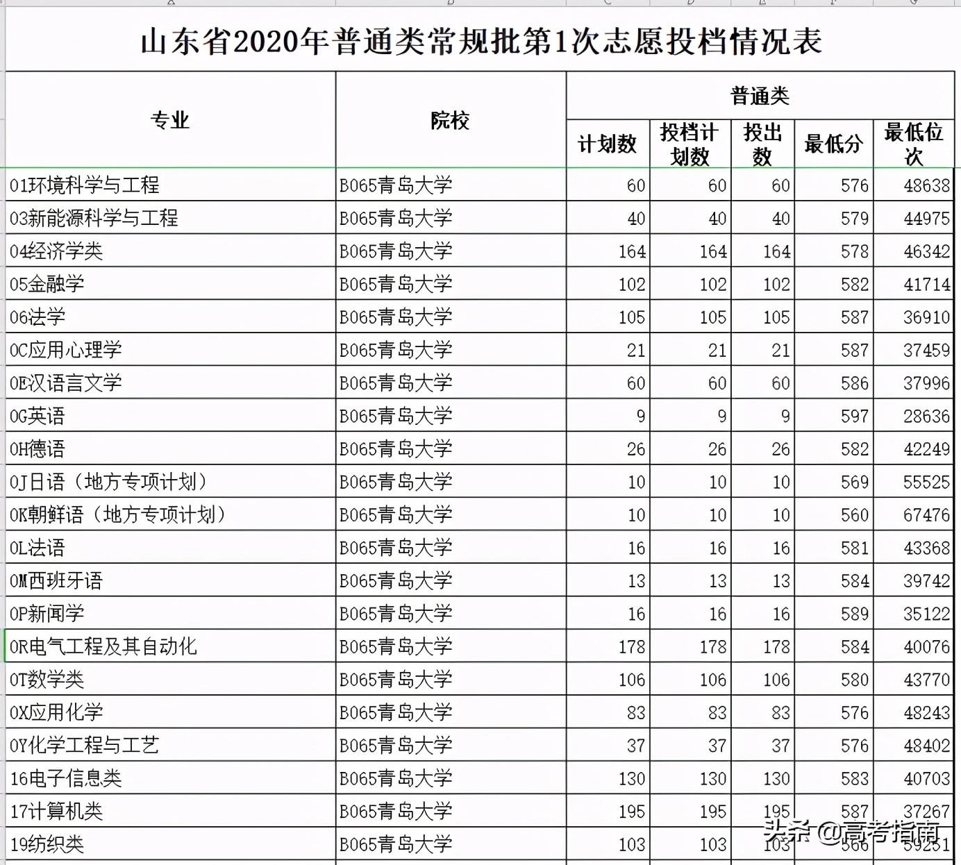 山东科技信息杂志社（2021年山东省各高校综合评价招生及录取）