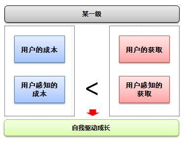 用户成长体系如何构建（搭建用户成长体系的8大驱动及步骤解析）