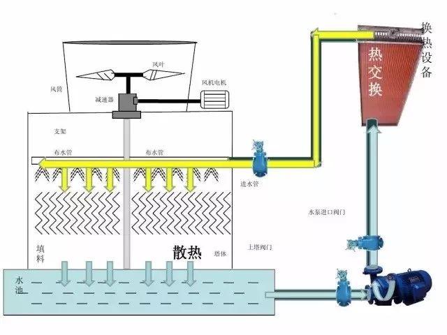 封闭式冷却塔原理，暖通工程丨冷却塔的工作原理、安装、选型及故障处理方法