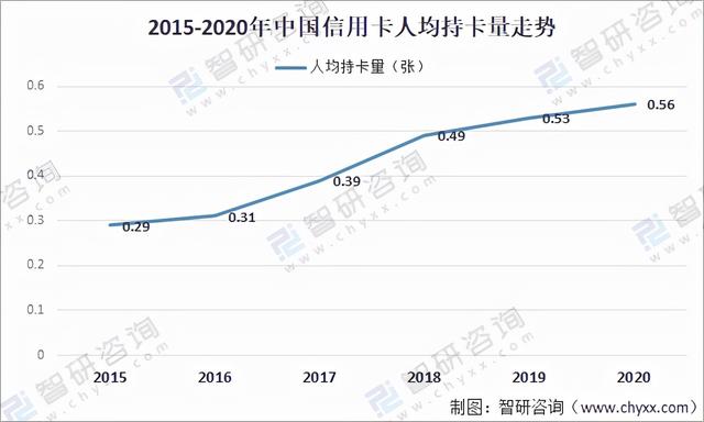 信用卡可以透支多少钱，信用卡可透支额度不足怎么办（2020年中国信用卡在用发卡量、授信额度、透支余额及不良率分析）