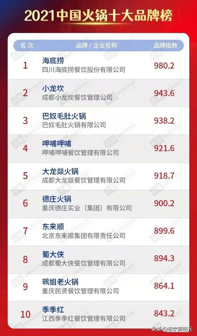 火锅品牌排行榜前十名，最新全国十大火锅排名（2021中国火锅十大品牌）