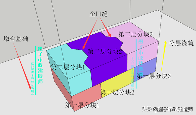 墩台和承台有什么区别，桥梁承台和墩台示意图（2K312023承台、桥台、墩柱、盖梁施工技术·2020年二级市政建造师）