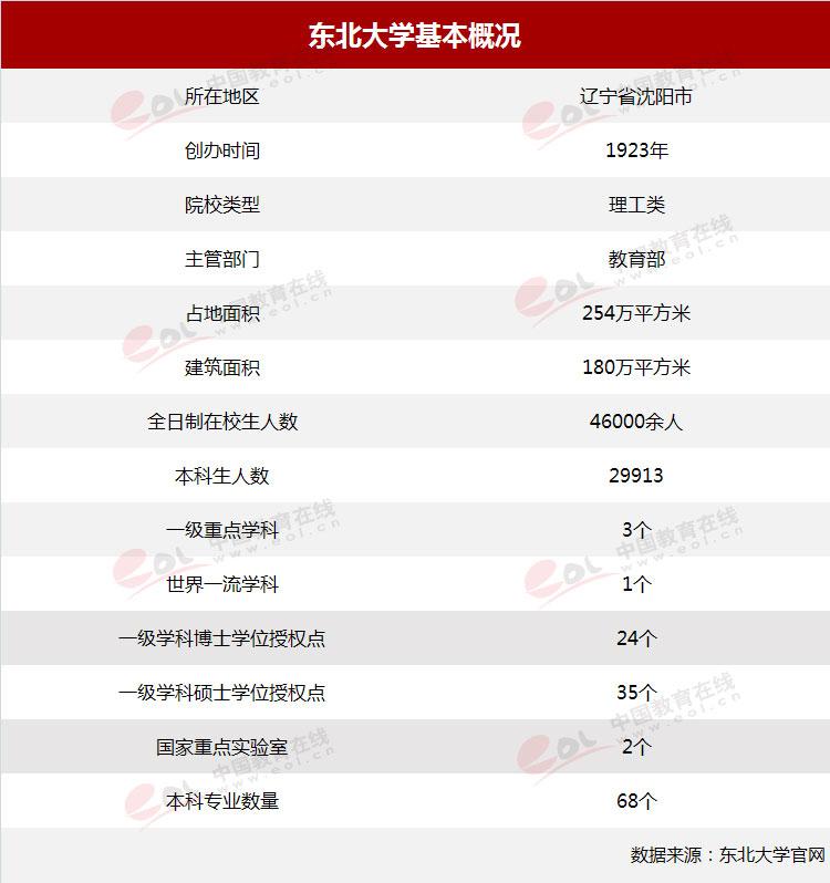 东北大学软件学院（东北大学报考指南）