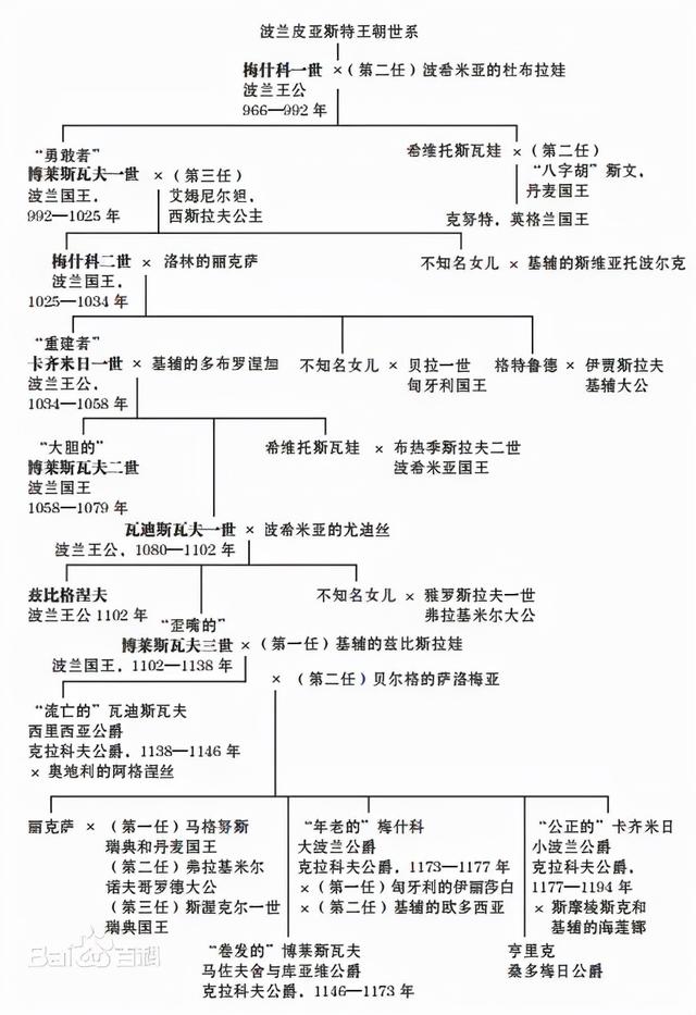 波兰中世纪国王简介，看中世纪波兰王国的发展——波兰简史2