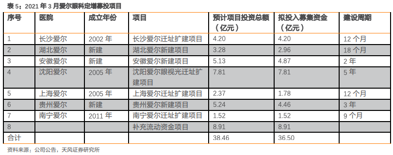 爱尔眼科集团有限公司（爱尔眼科深度报告）