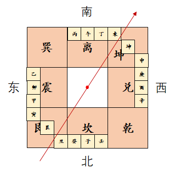 艮坤兼丑未择日(艮坤兼丑未是什么意思) 