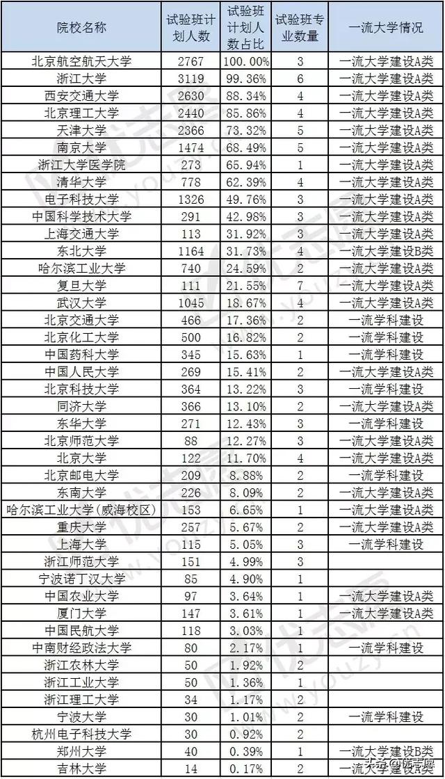 理科试验班类有哪些专业，高考文科生有哪些专业可以选择（哪些院校招生人数多）
