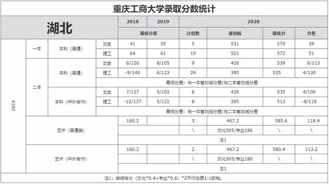 重庆工商大学录取分数线2021，2022年重庆工商大学在贵州的录取分数线是多少（重庆工商大学近3年录取分数线看这里）
