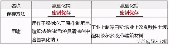 自制酸碱指示剂，自制酸碱指示剂实验家里（2021年中考化学二轮复习第7讲-常见的酸和碱、中和反应及溶液的pH）