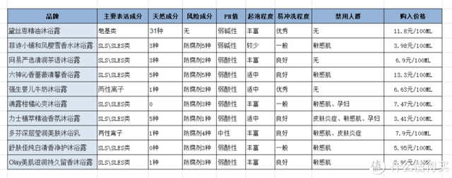 沐浴露哪个牌子的好用，沐浴露什么牌子最好用（10款热门平价沐浴露横评）