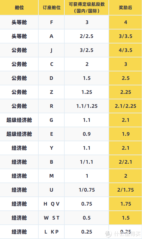 w舱位是什么舱位（快速拿2年金卡）