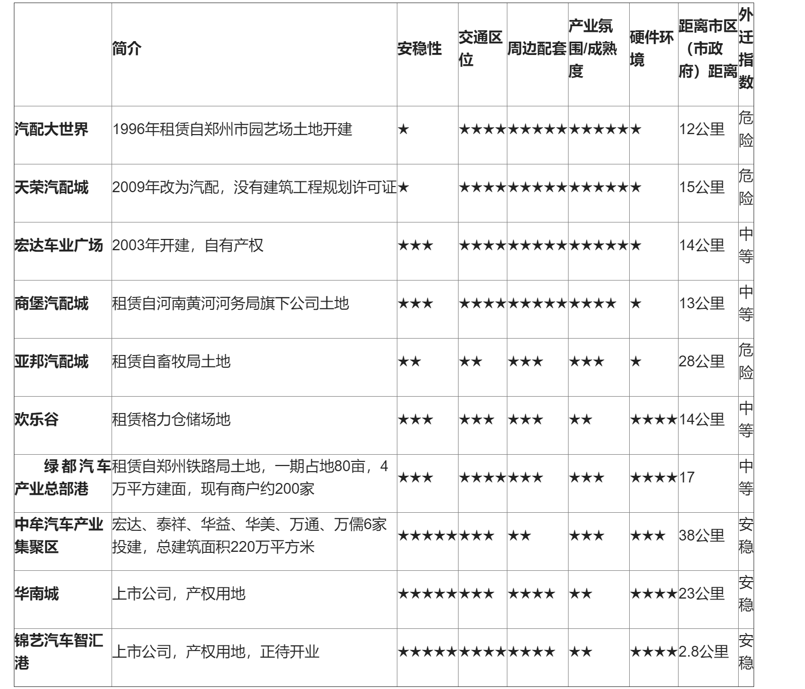 郑州汽修厂（郑州各汽配市场优劣分析）